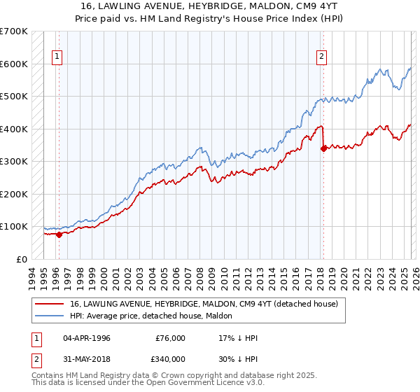 16, LAWLING AVENUE, HEYBRIDGE, MALDON, CM9 4YT: Price paid vs HM Land Registry's House Price Index
