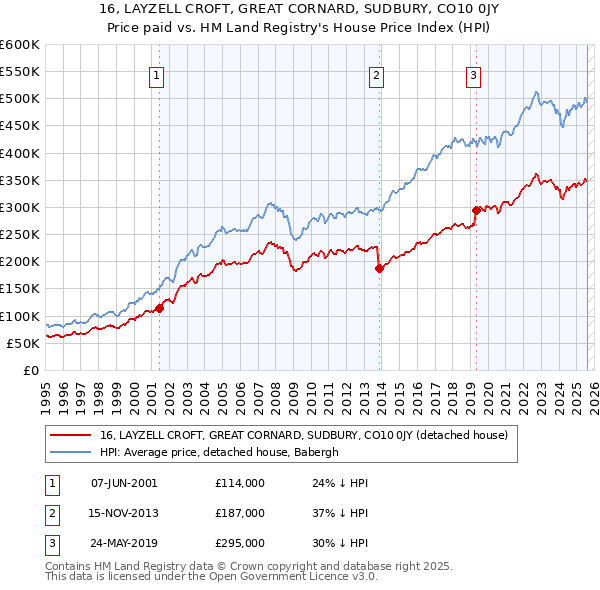 16, LAYZELL CROFT, GREAT CORNARD, SUDBURY, CO10 0JY: Price paid vs HM Land Registry's House Price Index