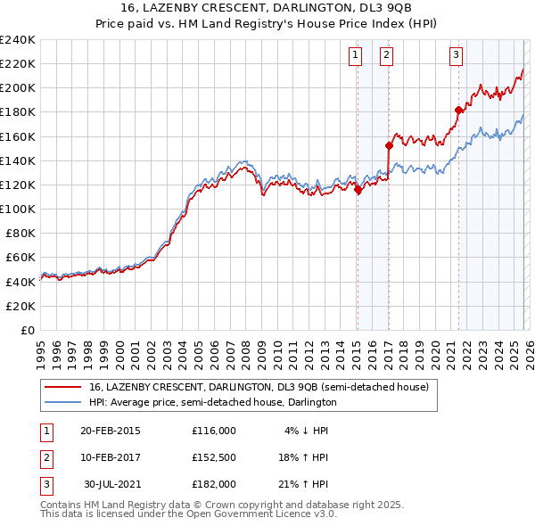 16, LAZENBY CRESCENT, DARLINGTON, DL3 9QB: Price paid vs HM Land Registry's House Price Index