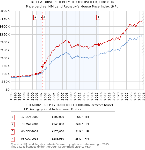 16, LEA DRIVE, SHEPLEY, HUDDERSFIELD, HD8 8HA: Price paid vs HM Land Registry's House Price Index