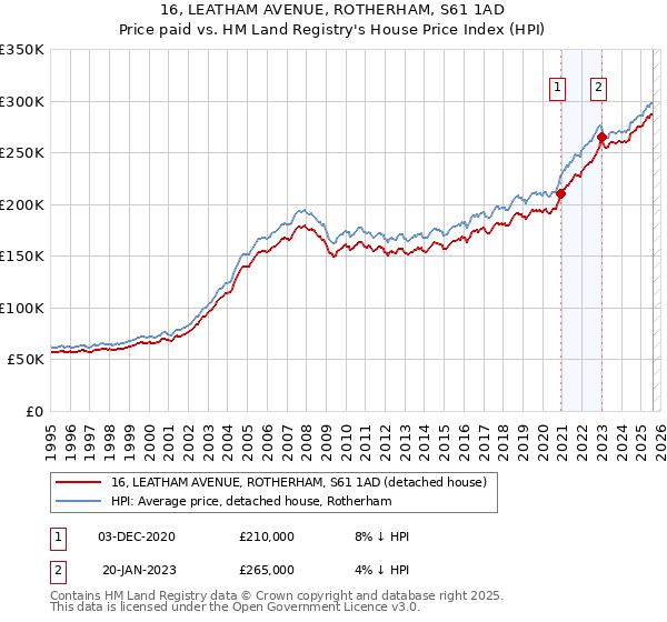 16, LEATHAM AVENUE, ROTHERHAM, S61 1AD: Price paid vs HM Land Registry's House Price Index