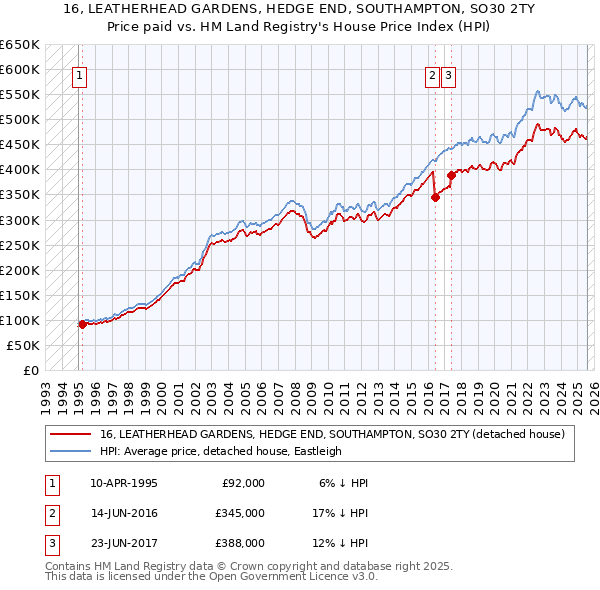 16, LEATHERHEAD GARDENS, HEDGE END, SOUTHAMPTON, SO30 2TY: Price paid vs HM Land Registry's House Price Index