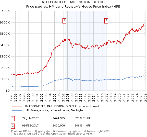 16, LECONFIELD, DARLINGTON, DL3 8HL: Price paid vs HM Land Registry's House Price Index