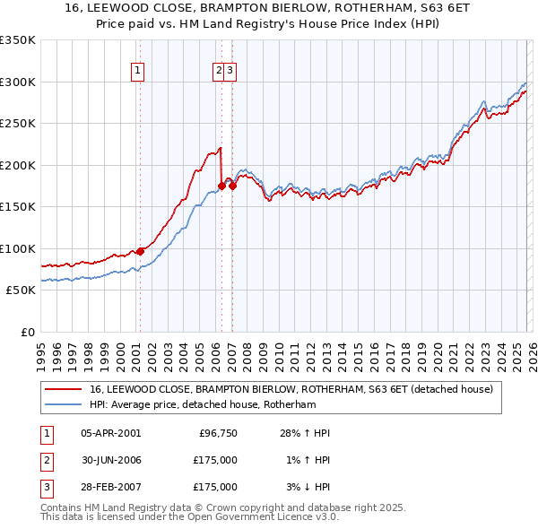 16, LEEWOOD CLOSE, BRAMPTON BIERLOW, ROTHERHAM, S63 6ET: Price paid vs HM Land Registry's House Price Index