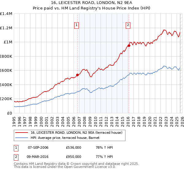 16, LEICESTER ROAD, LONDON, N2 9EA: Price paid vs HM Land Registry's House Price Index
