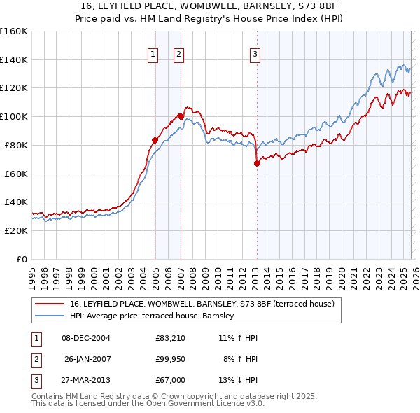 16, LEYFIELD PLACE, WOMBWELL, BARNSLEY, S73 8BF: Price paid vs HM Land Registry's House Price Index