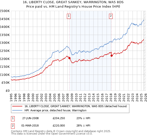 16, LIBERTY CLOSE, GREAT SANKEY, WARRINGTON, WA5 8DS: Price paid vs HM Land Registry's House Price Index
