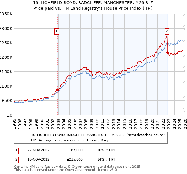 16, LICHFIELD ROAD, RADCLIFFE, MANCHESTER, M26 3LZ: Price paid vs HM Land Registry's House Price Index