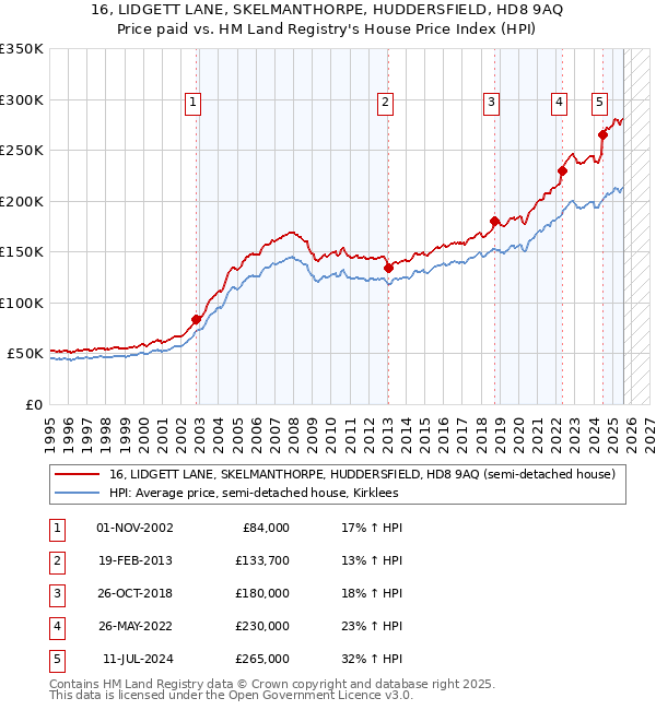 16, LIDGETT LANE, SKELMANTHORPE, HUDDERSFIELD, HD8 9AQ: Price paid vs HM Land Registry's House Price Index