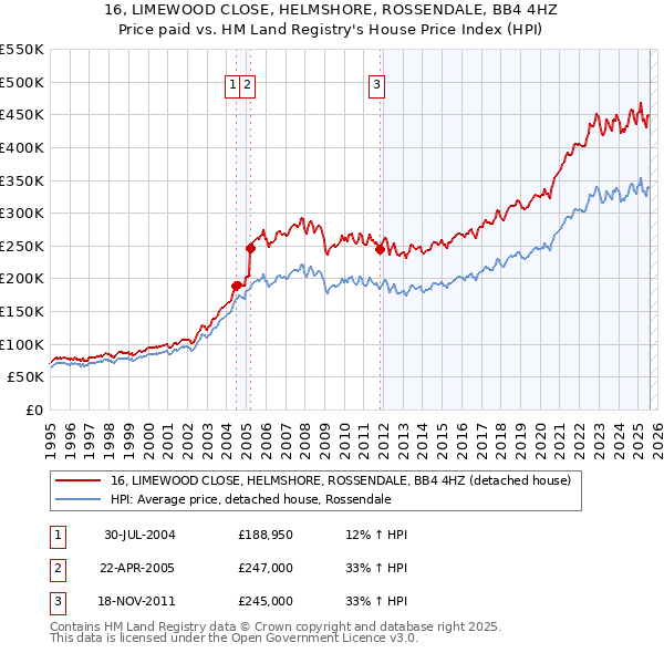 16, LIMEWOOD CLOSE, HELMSHORE, ROSSENDALE, BB4 4HZ: Price paid vs HM Land Registry's House Price Index