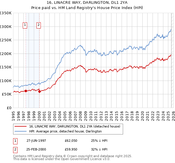 16, LINACRE WAY, DARLINGTON, DL1 2YA: Price paid vs HM Land Registry's House Price Index