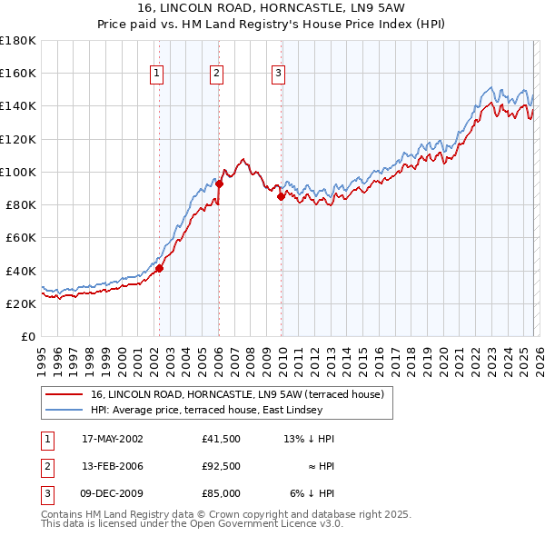16, LINCOLN ROAD, HORNCASTLE, LN9 5AW: Price paid vs HM Land Registry's House Price Index