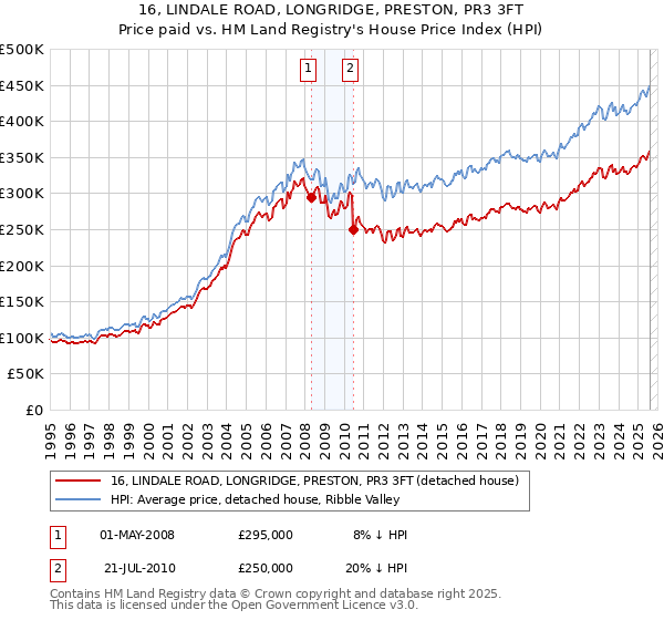 16, LINDALE ROAD, LONGRIDGE, PRESTON, PR3 3FT: Price paid vs HM Land Registry's House Price Index