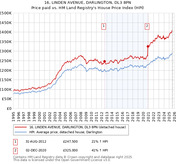 16, LINDEN AVENUE, DARLINGTON, DL3 8PN: Price paid vs HM Land Registry's House Price Index