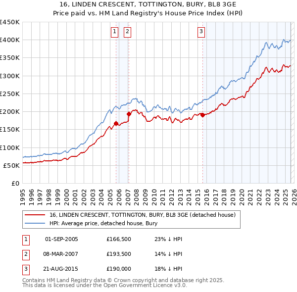 16, LINDEN CRESCENT, TOTTINGTON, BURY, BL8 3GE: Price paid vs HM Land Registry's House Price Index