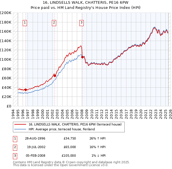 16, LINDSELLS WALK, CHATTERIS, PE16 6PW: Price paid vs HM Land Registry's House Price Index
