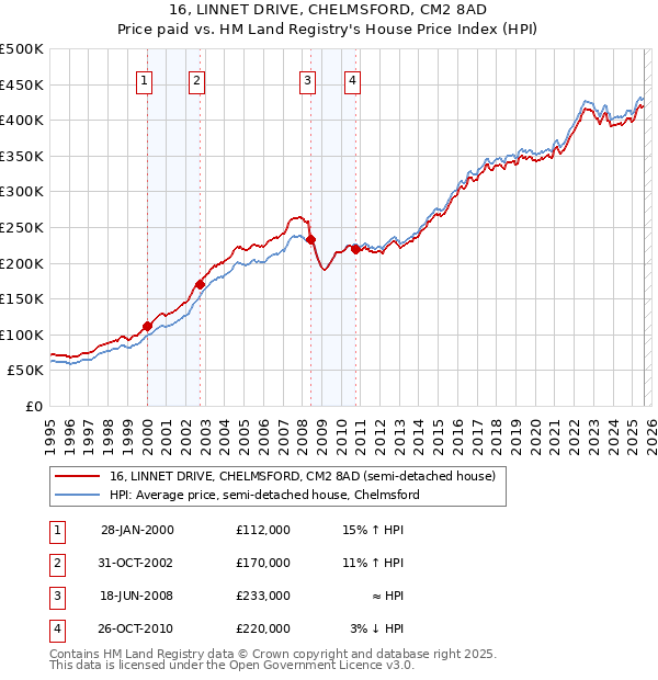16, LINNET DRIVE, CHELMSFORD, CM2 8AD: Price paid vs HM Land Registry's House Price Index