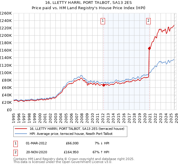 16, LLETTY HARRI, PORT TALBOT, SA13 2ES: Price paid vs HM Land Registry's House Price Index
