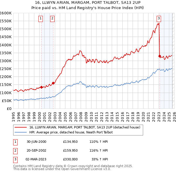 16, LLWYN ARIAN, MARGAM, PORT TALBOT, SA13 2UP: Price paid vs HM Land Registry's House Price Index