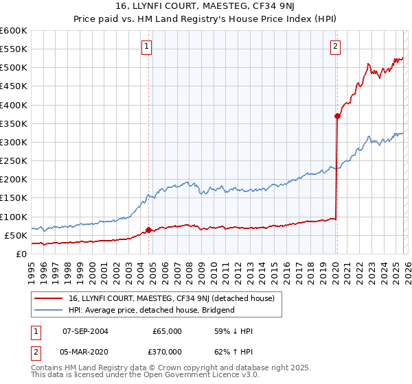 16, LLYNFI COURT, MAESTEG, CF34 9NJ: Price paid vs HM Land Registry's House Price Index