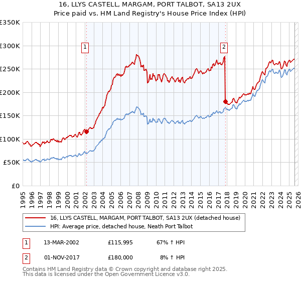 16, LLYS CASTELL, MARGAM, PORT TALBOT, SA13 2UX: Price paid vs HM Land Registry's House Price Index