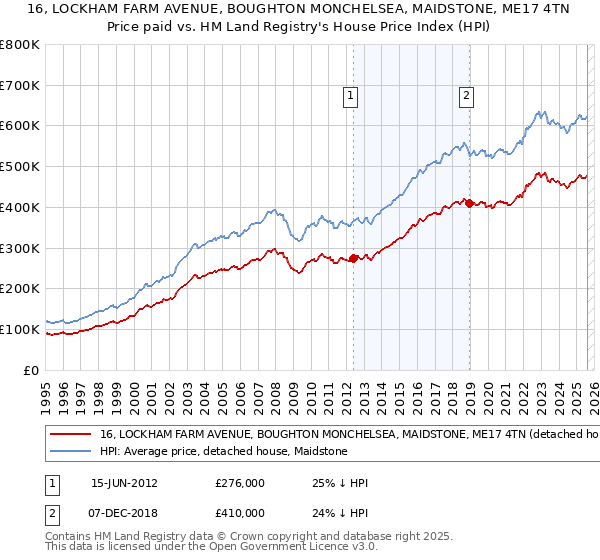 16, LOCKHAM FARM AVENUE, BOUGHTON MONCHELSEA, MAIDSTONE, ME17 4TN: Price paid vs HM Land Registry's House Price Index