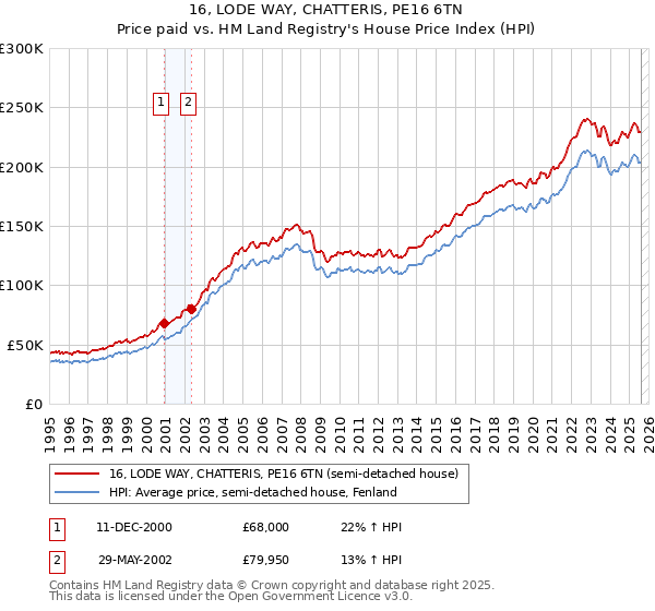 16, LODE WAY, CHATTERIS, PE16 6TN: Price paid vs HM Land Registry's House Price Index
