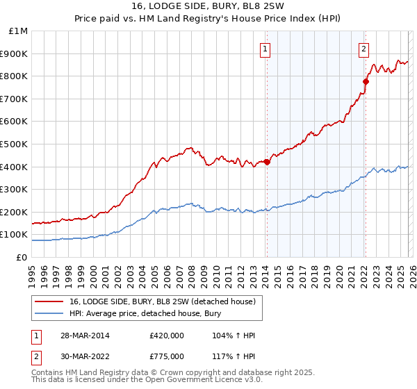 16, LODGE SIDE, BURY, BL8 2SW: Price paid vs HM Land Registry's House Price Index