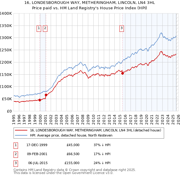 16, LONDESBOROUGH WAY, METHERINGHAM, LINCOLN, LN4 3HL: Price paid vs HM Land Registry's House Price Index