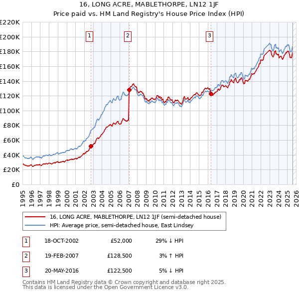 16, LONG ACRE, MABLETHORPE, LN12 1JF: Price paid vs HM Land Registry's House Price Index