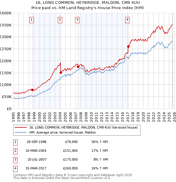 16, LONG COMMON, HEYBRIDGE, MALDON, CM9 4UU: Price paid vs HM Land Registry's House Price Index