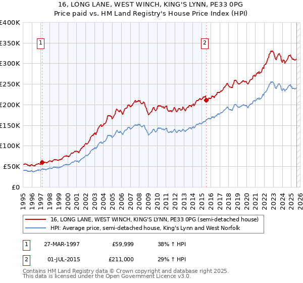 16, LONG LANE, WEST WINCH, KING'S LYNN, PE33 0PG: Price paid vs HM Land Registry's House Price Index