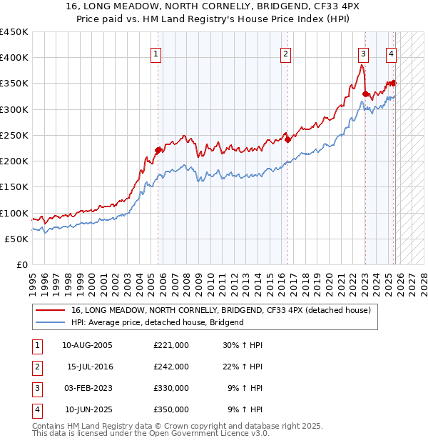 16, LONG MEADOW, NORTH CORNELLY, BRIDGEND, CF33 4PX: Price paid vs HM Land Registry's House Price Index