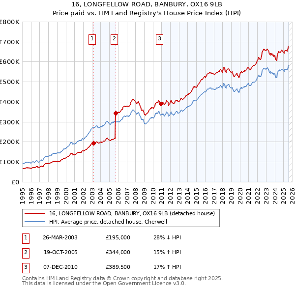 16, LONGFELLOW ROAD, BANBURY, OX16 9LB: Price paid vs HM Land Registry's House Price Index