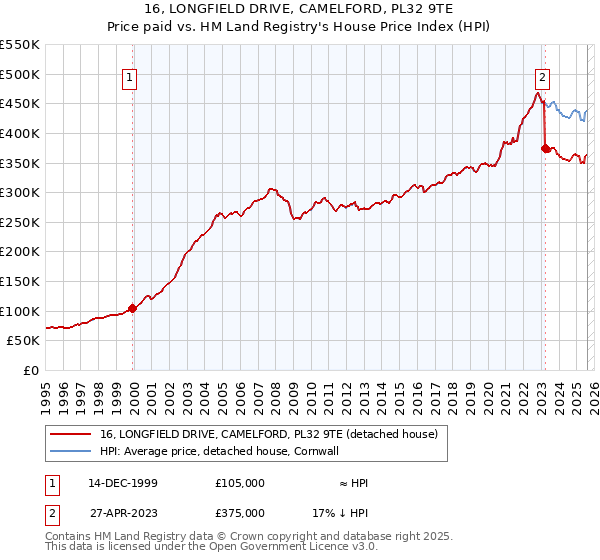 16, LONGFIELD DRIVE, CAMELFORD, PL32 9TE: Price paid vs HM Land Registry's House Price Index