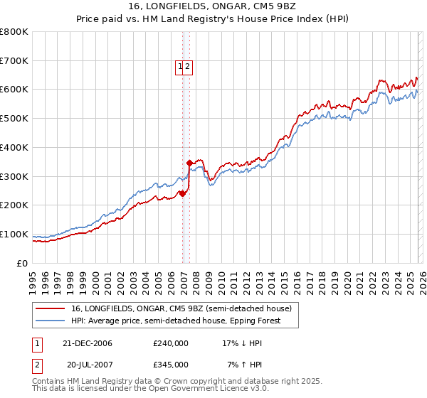 16, LONGFIELDS, ONGAR, CM5 9BZ: Price paid vs HM Land Registry's House Price Index