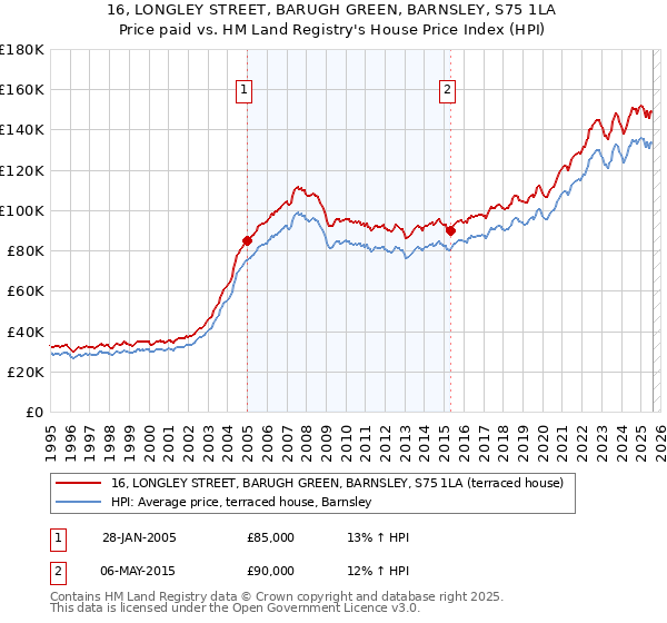 16, LONGLEY STREET, BARUGH GREEN, BARNSLEY, S75 1LA: Price paid vs HM Land Registry's House Price Index