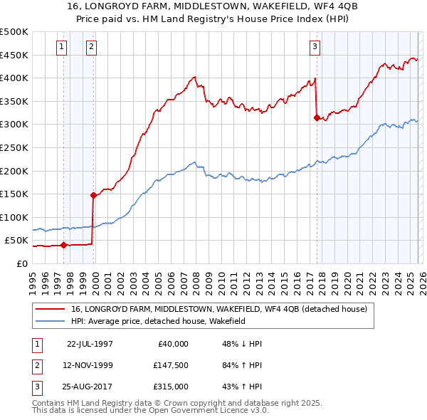 16, LONGROYD FARM, MIDDLESTOWN, WAKEFIELD, WF4 4QB: Price paid vs HM Land Registry's House Price Index