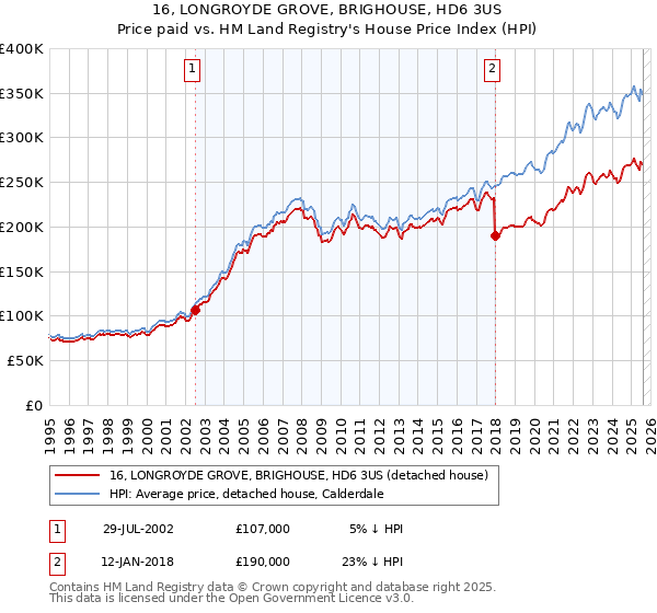 16, LONGROYDE GROVE, BRIGHOUSE, HD6 3US: Price paid vs HM Land Registry's House Price Index