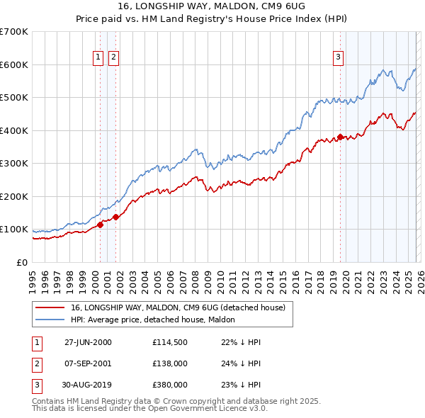 16, LONGSHIP WAY, MALDON, CM9 6UG: Price paid vs HM Land Registry's House Price Index