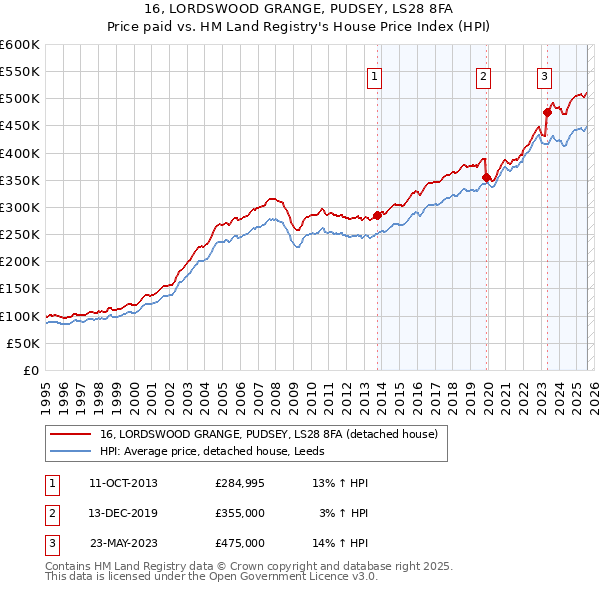16, LORDSWOOD GRANGE, PUDSEY, LS28 8FA: Price paid vs HM Land Registry's House Price Index