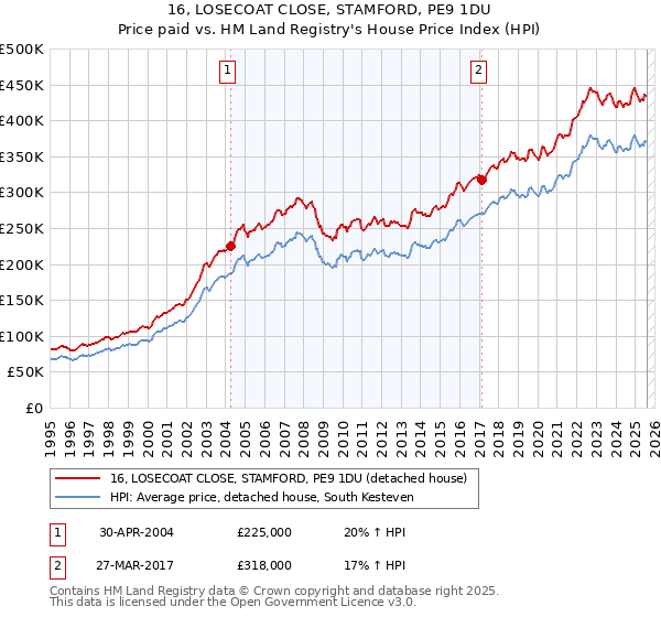 16, LOSECOAT CLOSE, STAMFORD, PE9 1DU: Price paid vs HM Land Registry's House Price Index