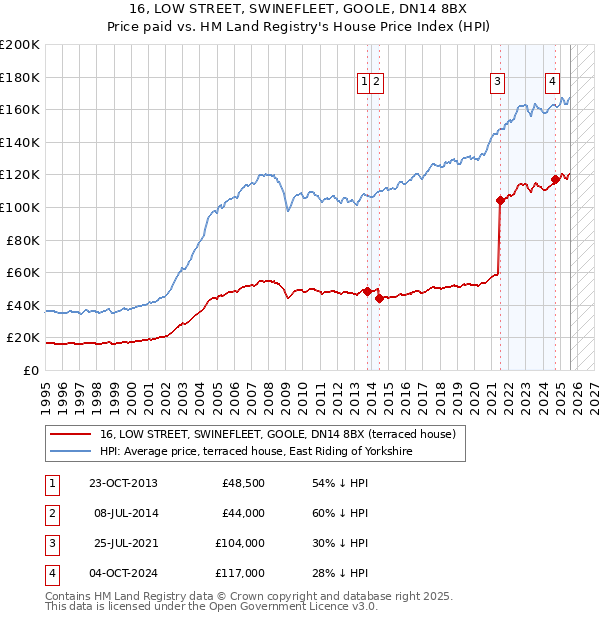 16, LOW STREET, SWINEFLEET, GOOLE, DN14 8BX: Price paid vs HM Land Registry's House Price Index