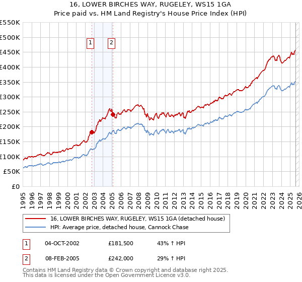 16, LOWER BIRCHES WAY, RUGELEY, WS15 1GA: Price paid vs HM Land Registry's House Price Index