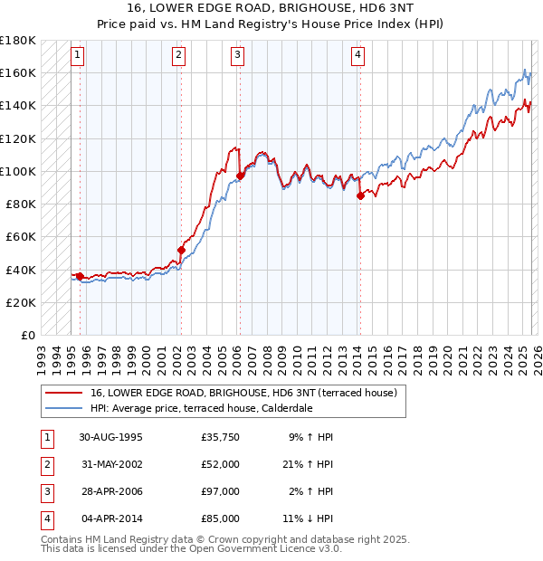 16, LOWER EDGE ROAD, BRIGHOUSE, HD6 3NT: Price paid vs HM Land Registry's House Price Index