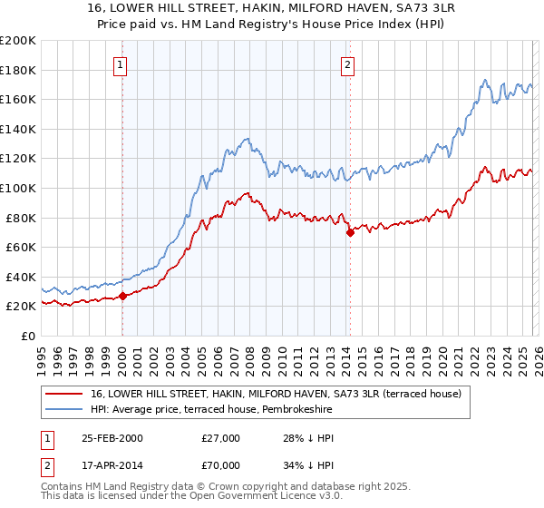 16, LOWER HILL STREET, HAKIN, MILFORD HAVEN, SA73 3LR: Price paid vs HM Land Registry's House Price Index