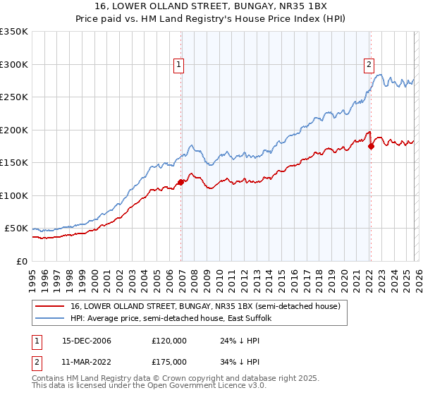 16, LOWER OLLAND STREET, BUNGAY, NR35 1BX: Price paid vs HM Land Registry's House Price Index
