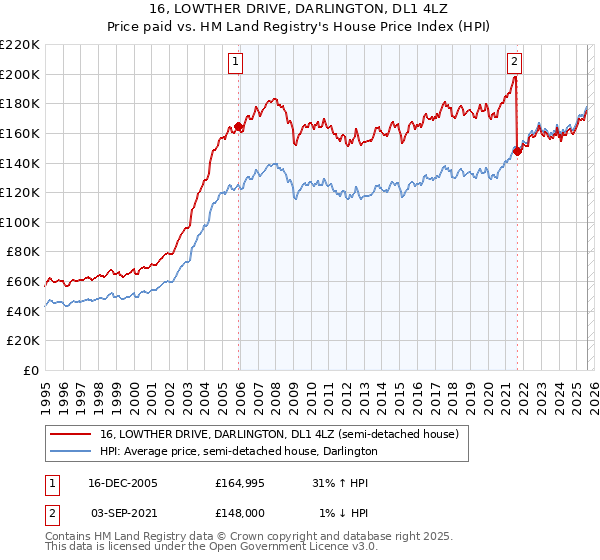 16, LOWTHER DRIVE, DARLINGTON, DL1 4LZ: Price paid vs HM Land Registry's House Price Index