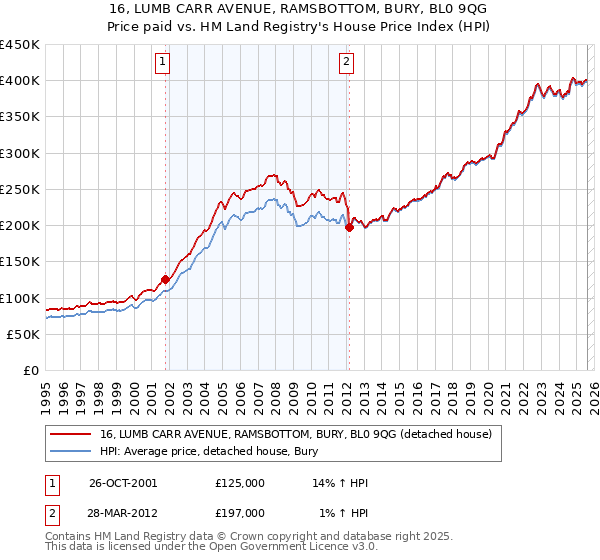 16, LUMB CARR AVENUE, RAMSBOTTOM, BURY, BL0 9QG: Price paid vs HM Land Registry's House Price Index