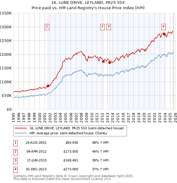 16, LUNE DRIVE, LEYLAND, PR25 5SX: Price paid vs HM Land Registry's House Price Index